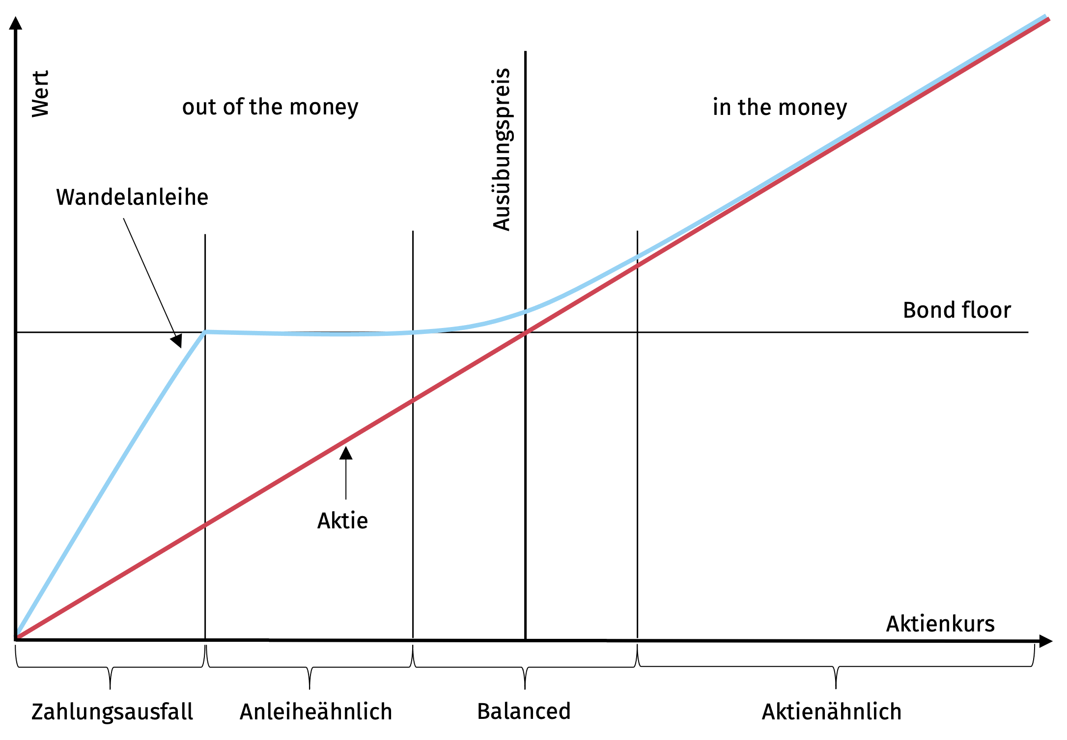 Obligationen & Anleihen einfach erklärt (mit Grafiken und Leitfaden)